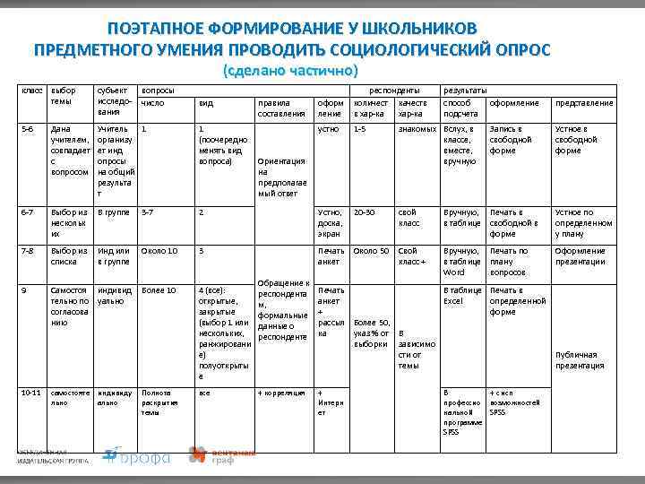  ПОЭТАПНОЕ ФОРМИРОВАНИЕ У ШКОЛЬНИКОВ ПРЕДМЕТНОГО УМЕНИЯ ПРОВОДИТЬ СОЦИОЛОГИЧЕСКИЙ ОПРОС (сделано частично) класс выбор