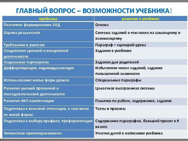 ГЛАВНЫЙ ВОПРОС – ВОЗМОЖНОСТИ УЧЕБНИКА! ГЛАВНЫЙ ВОПРОС – ВОЗМОЖНОСТИ УЧЕБНИКА проблема Поэтапное формирование УУД