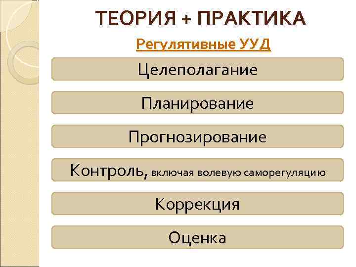 ТЕОРИЯ + ПРАКТИКА Регулятивные УУД Целеполагание Планирование Прогнозирование Контроль, включая волевую саморегуляцию Коррекция Оценка