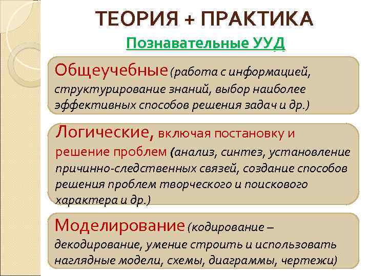 ТЕОРИЯ + ПРАКТИКА Познавательные УУД Общеучебные (работа с информацией, структурирование знаний, выбор наиболее эффективных