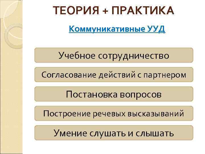 ТЕОРИЯ + ПРАКТИКА Коммуникативные УУД Учебное сотрудничество Согласование действий с партнером Постановка вопросов Построение