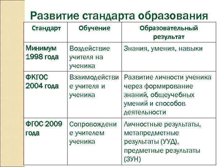 Развитие стандарта образования Стандарт Обучение Образовательный результат Минимум 1998 года Воздействие учителя на ученика