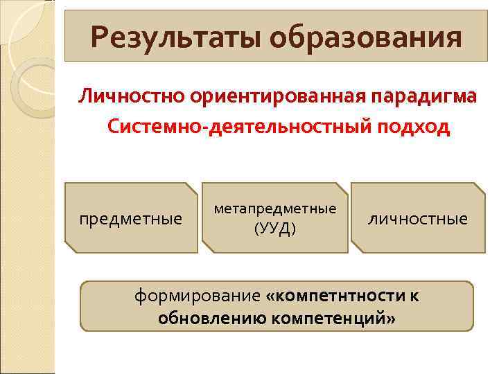 Результаты образования Личностно ориентированная парадигма Системно-деятельностный подход предметные метапредметные (УУД) личностные формирование «компетнтности к