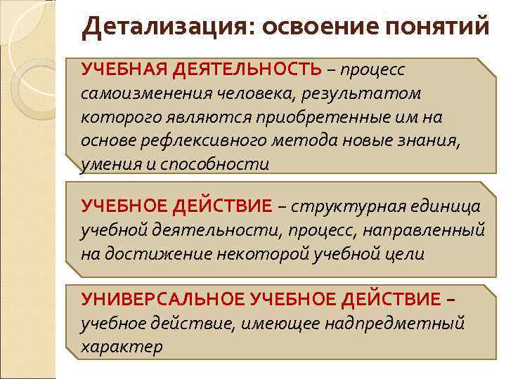 Детализация: освоение понятий УЧЕБНАЯ ДЕЯТЕЛЬНОСТЬ − процесс самоизменения человека, результатом которого являются приобретенные им