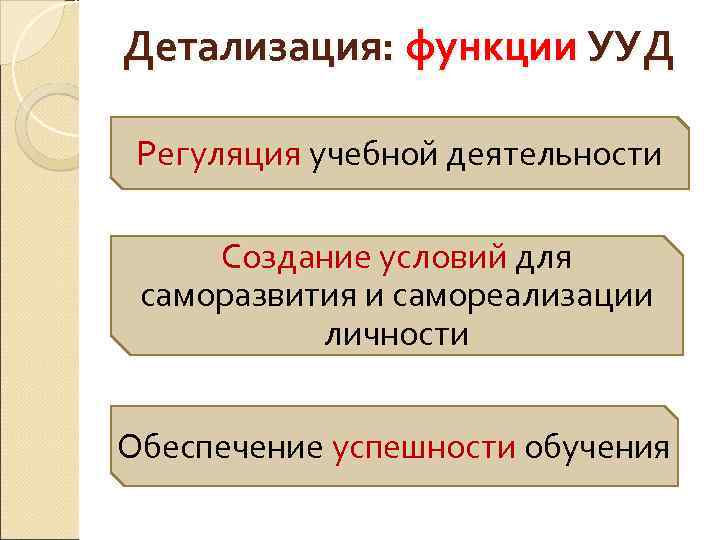 Детализация: функции УУД Регуляция учебной деятельности Создание условий для саморазвития и самореализации личности Обеспечение