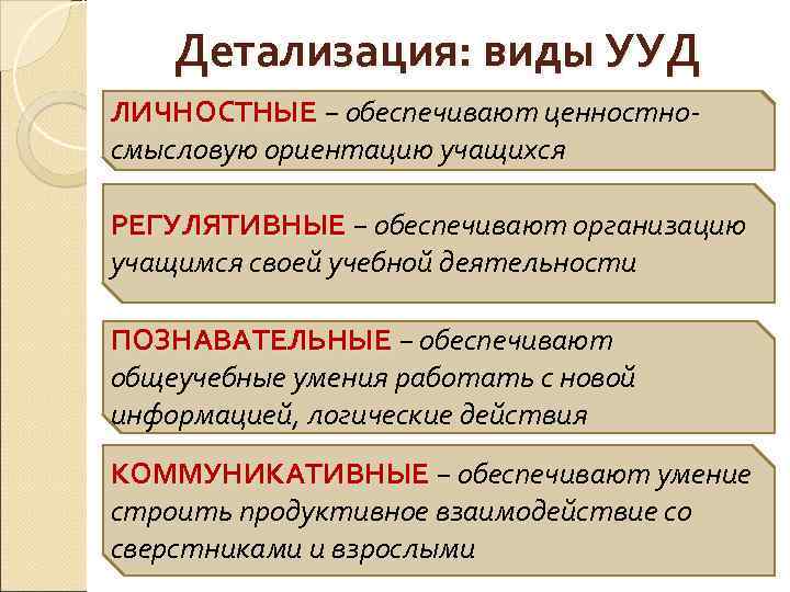 Детализация: виды УУД ЛИЧНОСТНЫЕ − обеспечивают ценностносмысловую ориентацию учащихся РЕГУЛЯТИВНЫЕ − обеспечивают организацию учащимся