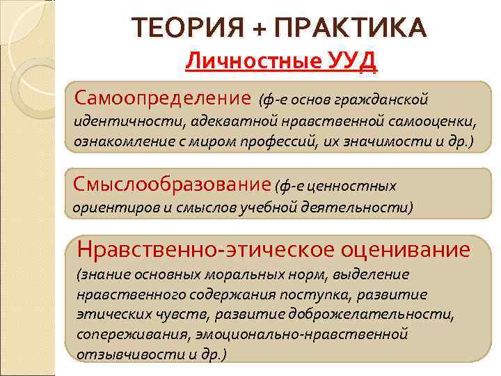 ТЕОРИЯ + ПРАКТИКА Личностные УУД Самоопределение (ф-е основ гражданской идентичности, адекватной нравственной самооценки, ознакомление