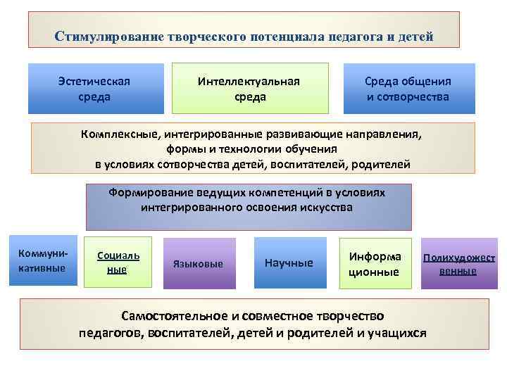 Стимулирование творческого потенциала педагога и детей Эстетическая среда Интеллектуальная среда Среда общения и сотворчества