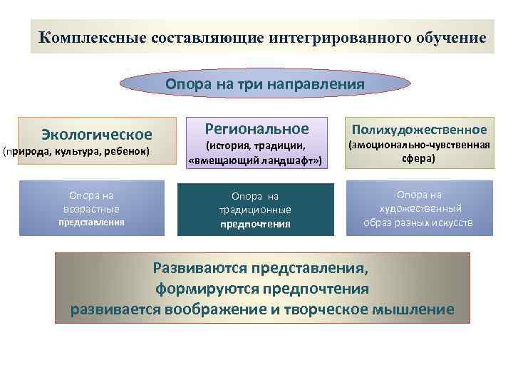 Направления художественном образовании