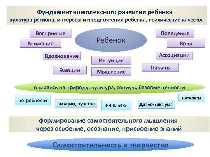 Фундамент комплексного развития ребенка - культура региона, интересы и предпочтения ребенка, психические качества Восприятие