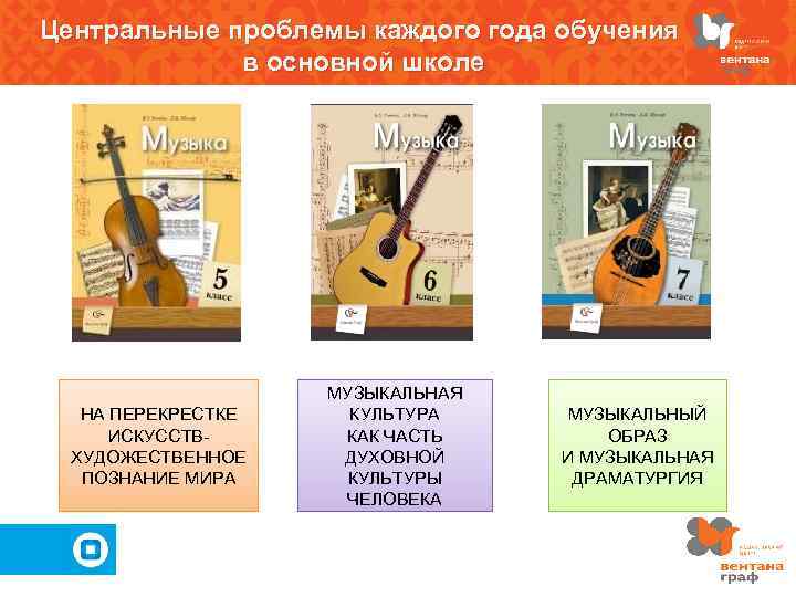 Центральные проблемы каждого года обучения в основной школе НА ПЕРЕКРЕСТКЕ ИСКУССТВХУДОЖЕСТВЕННОЕ ПОЗНАНИЕ МИРА МУЗЫКАЛЬНАЯ
