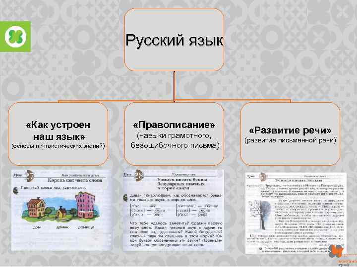 Русский язык «Как устроен наш язык» (основы лингвистических знаний) «Правописание» (навыки грамотного, безошибочного письма)