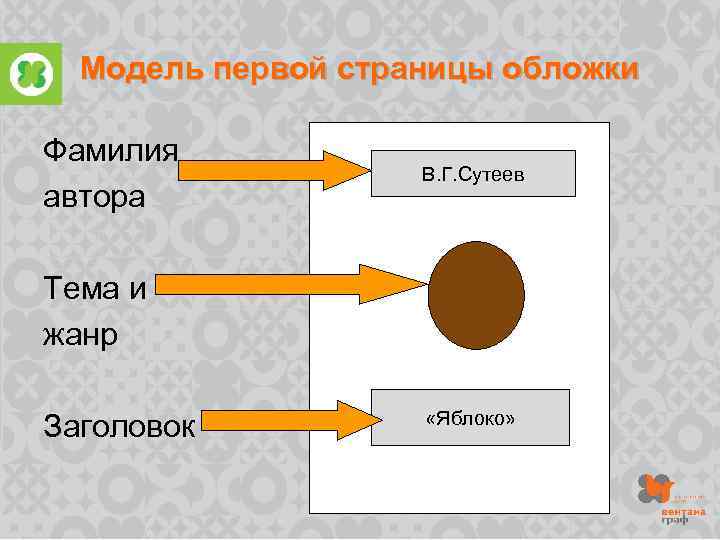 Модель первой страницы обложки Фамилия автора В. Г. Сутеев Тема и жанр Заголовок «Яблоко»