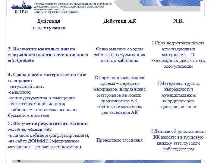 Действия аттестуемого Действия АК N. B. 3. Получение консультации по содержанию пакета аттестационных материалов