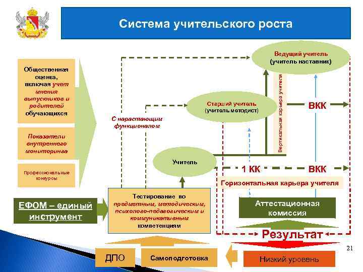 Система учительского роста Общественная оценка, включая учет мнения выпускников и родителей обучающихся Вертикальная карьера