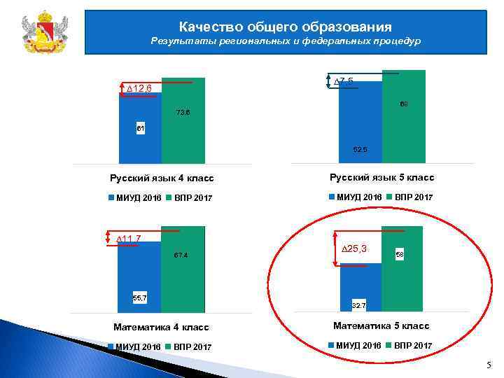 Качество общего образования Результаты региональных и федеральных процедур ∆7, 5 ∆12, 6 60 73.