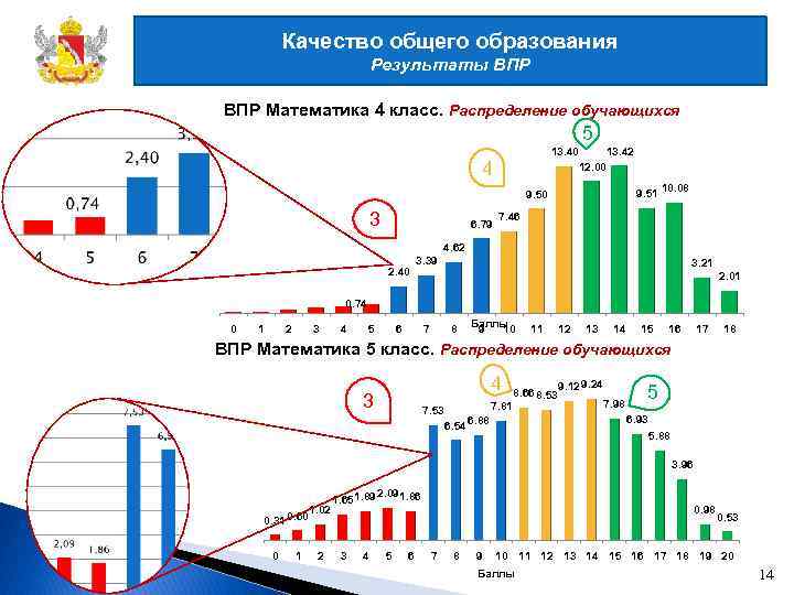 Качество общего образования Результаты ВПР Математика 4 класс. Распределение обучающихся 5 13. 40 13.