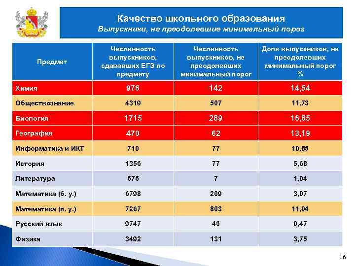 Качество школьного образования Выпускники, не преодолевшие минимальный порог Численность выпускников, сдававших ЕГЭ по предмету