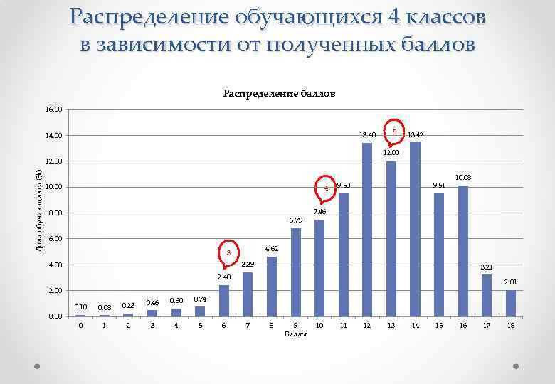 Распределение обучающихся 4 классов в зависимости от полученных баллов Распределение баллов 16. 00 13.