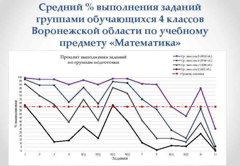 Средний % выполнения заданий группами обучающихся 4 классов Воронежской области по учебному предмету «Математика»