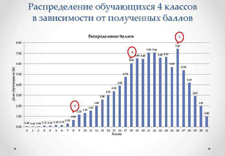 Распределение обучающихся 4 классов в зависимости от полученных баллов Распределение баллов 5 8. 00