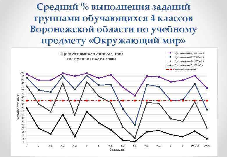 Средний % выполнения заданий группами обучающихся 4 классов Воронежской области по учебному предмету «Окружающий