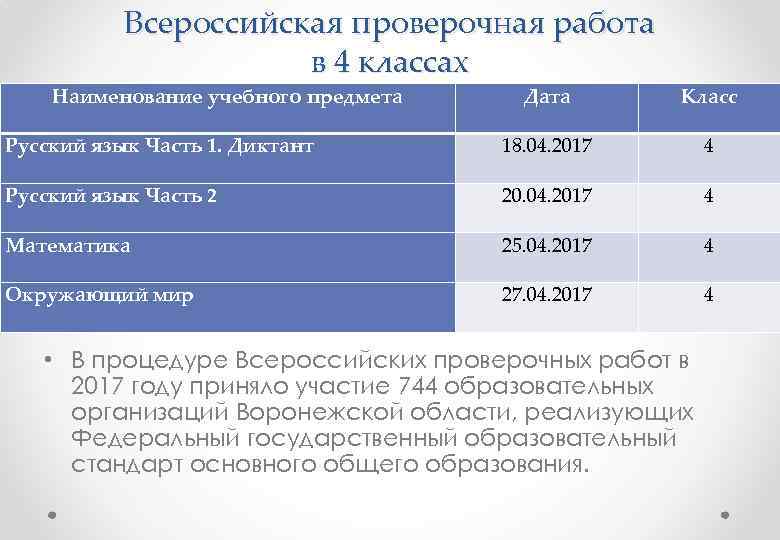 Всероссийская проверочная работа в 4 классах Наименование учебного предмета Дата Класс Русский язык Часть