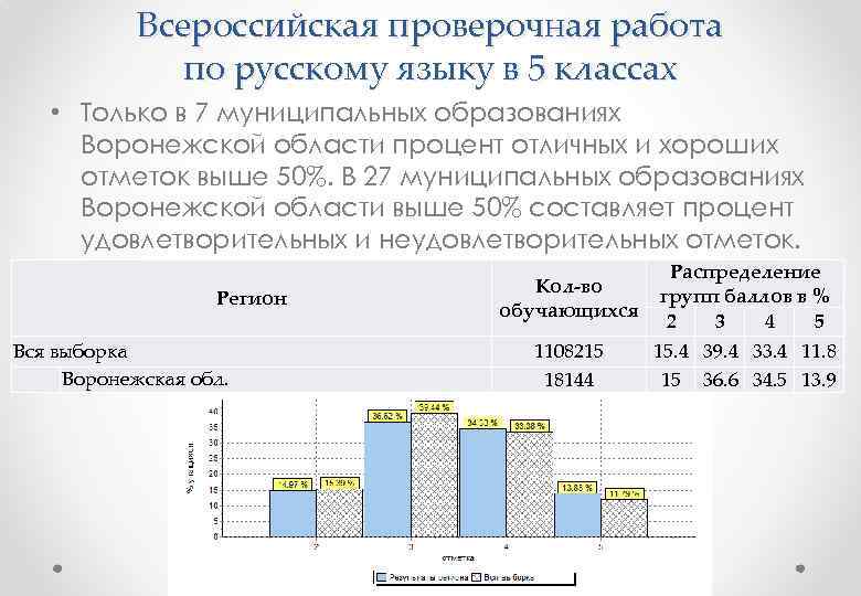 Всероссийская проверочная работа по русскому языку в 5 классах • Только в 7 муниципальных