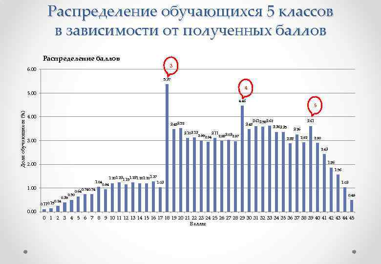 Распределение обучающихся 5 классов в зависимости от полученных баллов Распределение баллов 3 6. 00