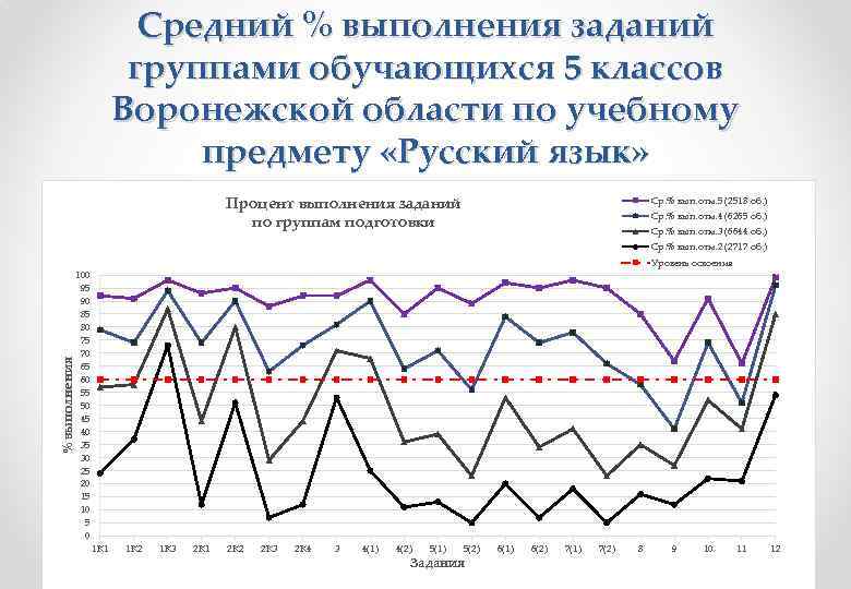 Средний % выполнения заданий группами обучающихся 5 классов Воронежской области по учебному предмету «Русский