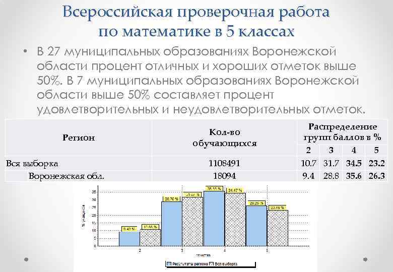 Всероссийская проверочная работа по математике в 5 классах • В 27 муниципальных образованиях Воронежской