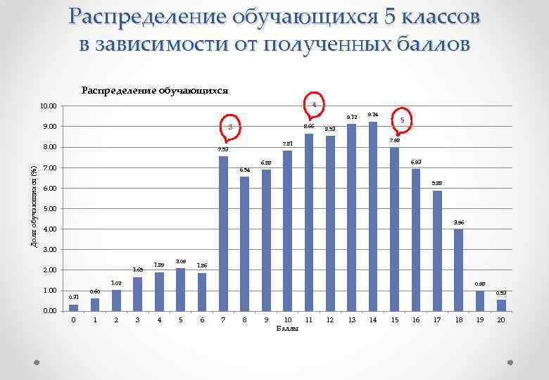 Распределение обучающихся 5 классов в зависимости от полученных баллов Распределение обучающихся 4 10. 00