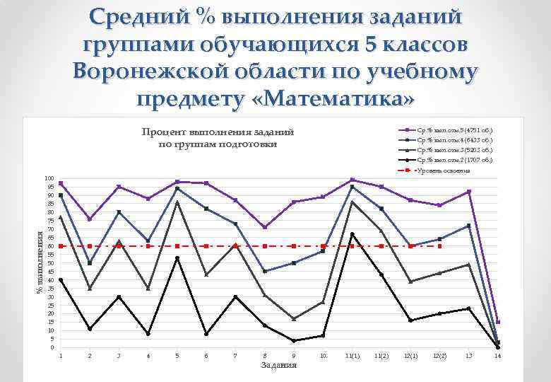 Средний % выполнения заданий группами обучающихся 5 классов Воронежской области по учебному предмету «Математика»