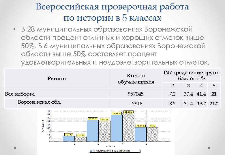 Всероссийская проверочная работа по истории в 5 классах • В 28 муниципальных образованиях Воронежской