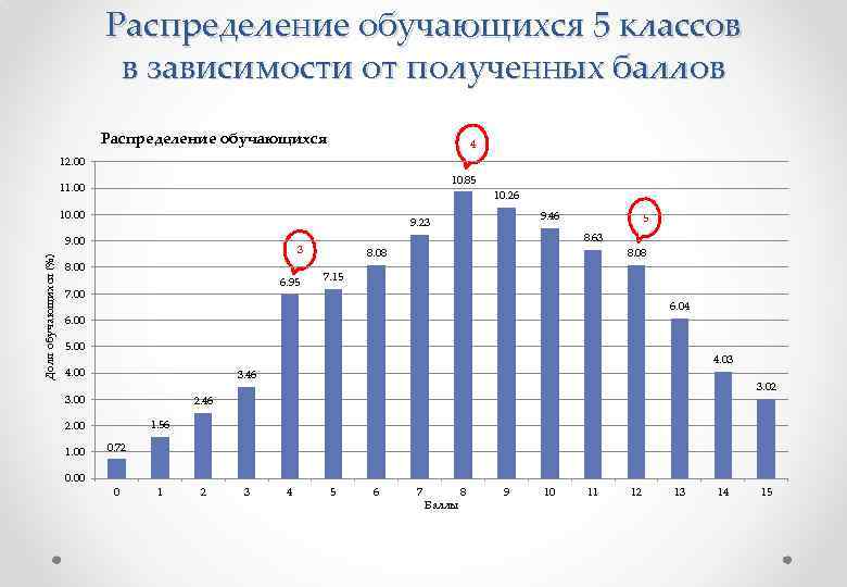 Распределение обучающихся 5 классов в зависимости от полученных баллов Распределение обучающихся 4 12. 00