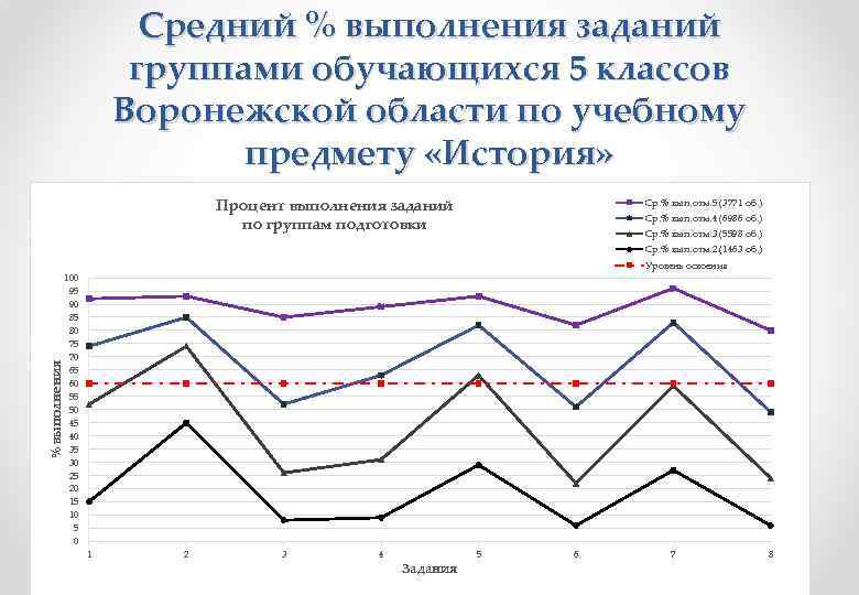 Средний % выполнения заданий группами обучающихся 5 классов Воронежской области по учебному предмету «История»