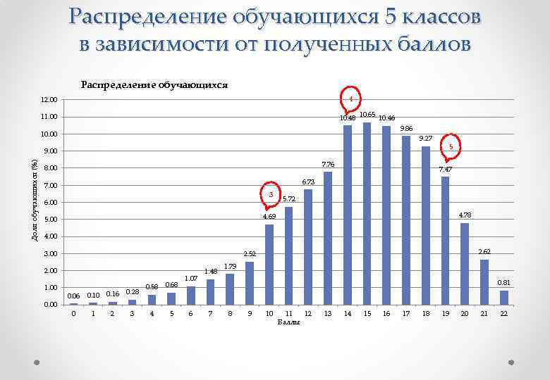 Распределение обучающихся 5 классов в зависимости от полученных баллов Распределение обучающихся 4 12. 00