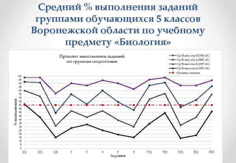 Средний % выполнения заданий группами обучающихся 5 классов Воронежской области по учебному предмету «Биология»