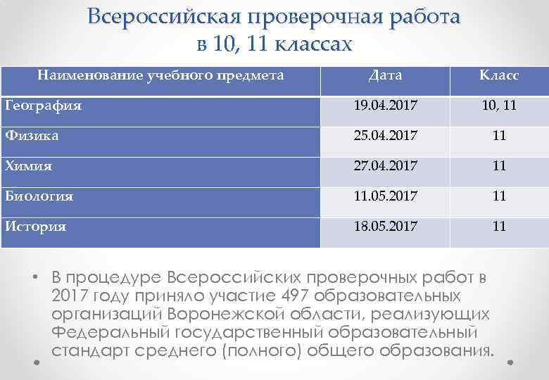 Всероссийская проверочная работа в 10, 11 классах Наименование учебного предмета Дата Класс География 19.