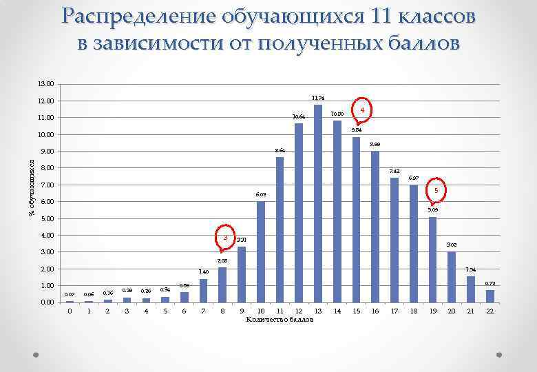 Распределение обучающихся 11 классов в зависимости от полученных баллов 13. 00 11. 74 12.