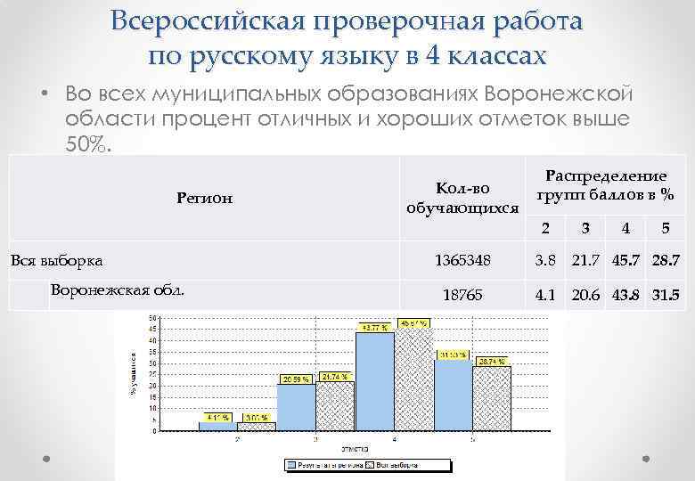 Всероссийская проверочная работа по русскому языку в 4 классах • Во всех муниципальных образованиях