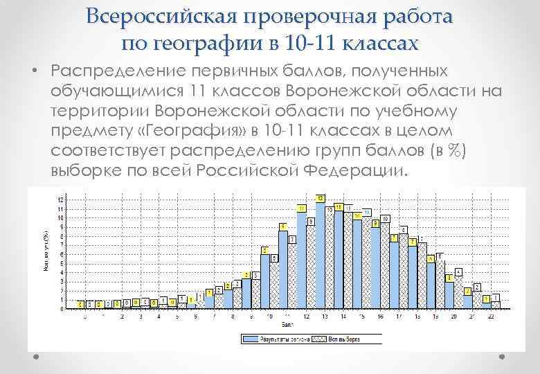 Всероссийская проверочная работа по географии в 10 -11 классах • Распределение первичных баллов, полученных