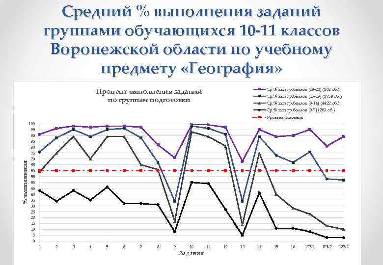 Средний % выполнения заданий группами обучающихся 10 -11 классов Воронежской области по учебному предмету