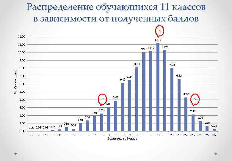 Распределение обучающихся 11 классов в зависимости от полученных баллов 4 12. 00 11. 16