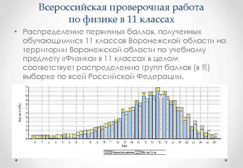 Всероссийская проверочная работа по физике в 11 классах • Распределение первичных баллов, полученных обучающимися