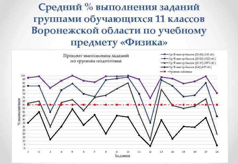 Средний % выполнения заданий группами обучающихся 11 классов Воронежской области по учебному предмету «Физика»