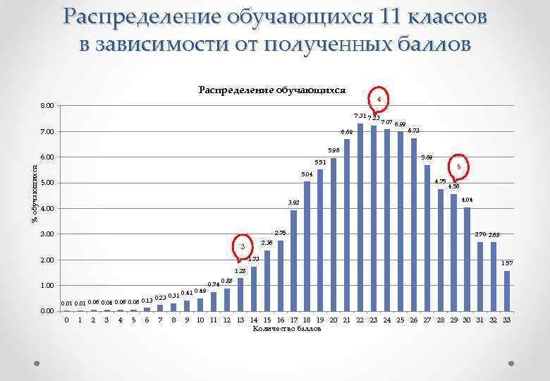 Распределение баллов