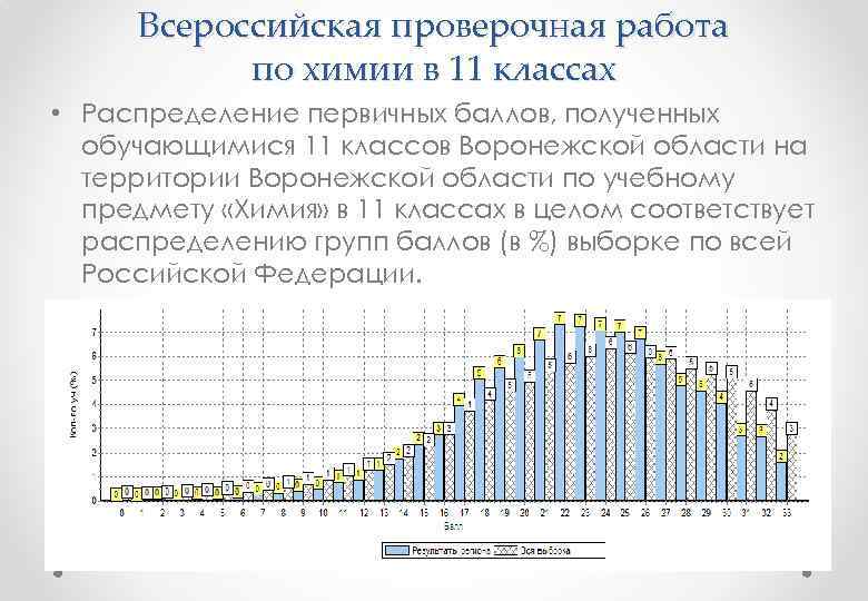 Всероссийская проверочная работа по химии в 11 классах • Распределение первичных баллов, полученных обучающимися