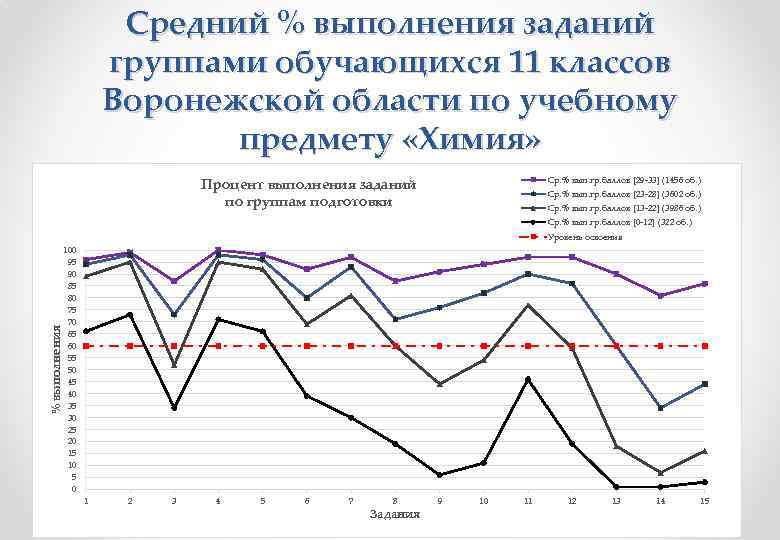 Средний % выполнения заданий группами обучающихся 11 классов Воронежской области по учебному предмету «Химия»