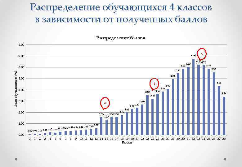 Распределение обучающихся 4 классов в зависимости от полученных баллов Распределение баллов 8. 00 6.